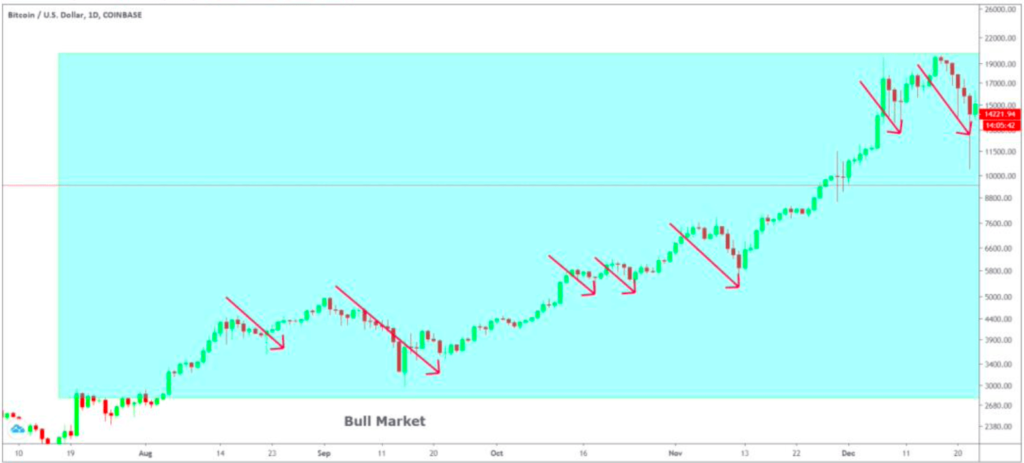 osnovna-analiza-financnih-trgov-umetnost-bogastva-2-analiticno-trgovanje-bikovski-trend